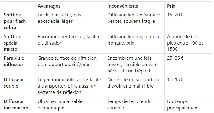 Capture d'écran 2025-09-04 213224 tableau comparatif des différents types de diffuseurs